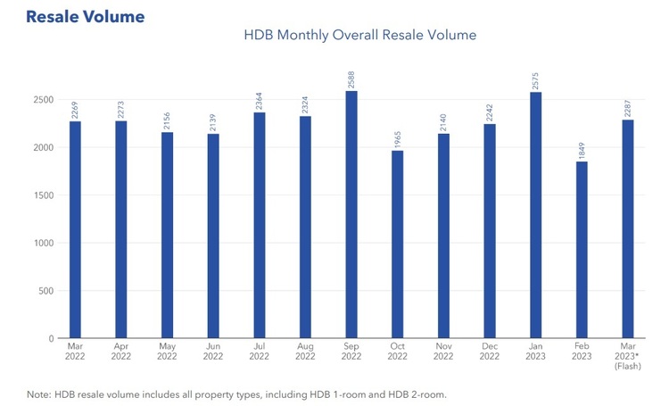 HDB Resale Volume Mar 2023